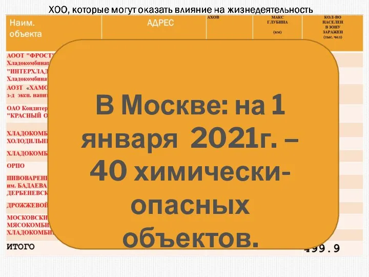 В Москве: на 1 января 2021г. – 40 химически-опасных объектов.