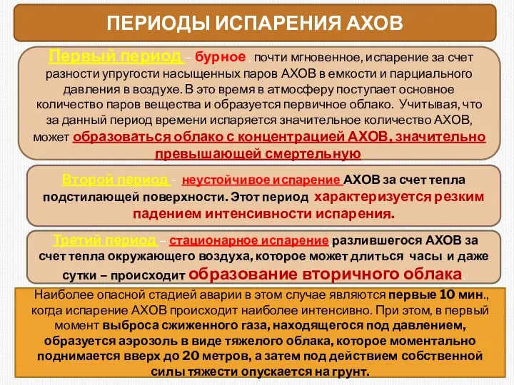 ПЕРИОДЫ ИСПАРЕНИЯ АХОВ Первый период – бурное , почти мгновенное, испарение за