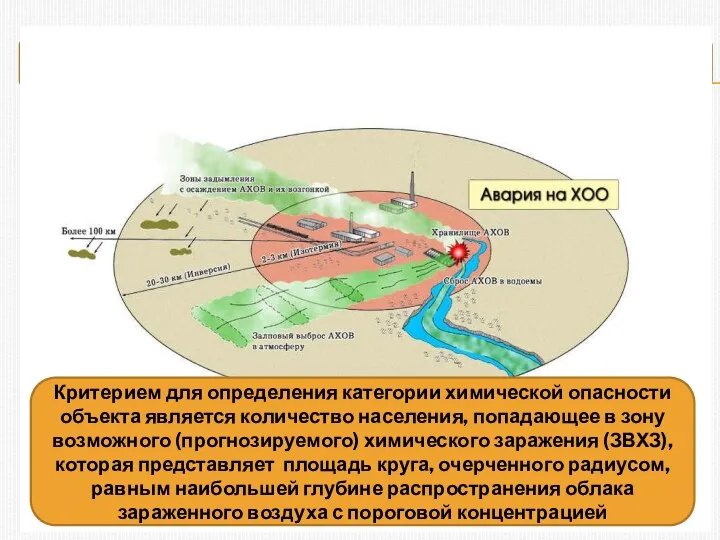 ХРАНЕНИЕ АХОВ Критерием для определения категории химической опасности объекта является количество населения,