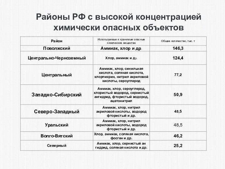Районы РФ с высокой концентрацией химически опасных объектов