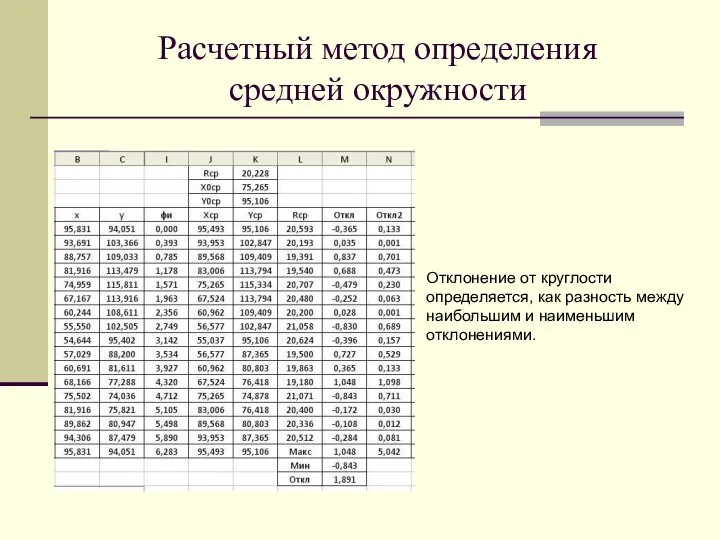 Расчетный метод определения средней окружности Отклонение от круглости определяется, как разность между наибольшим и наименьшим отклонениями.