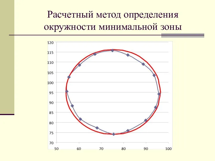 Расчетный метод определения окружности минимальной зоны