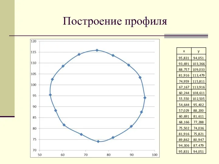 Построение профиля