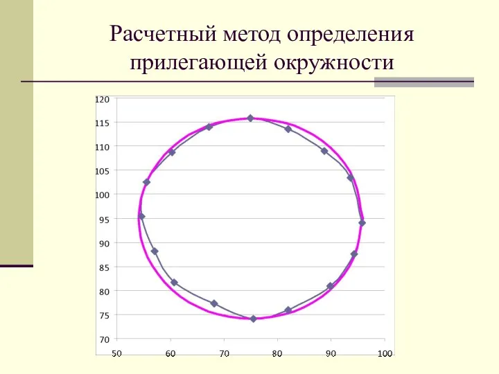 Расчетный метод определения прилегающей окружности