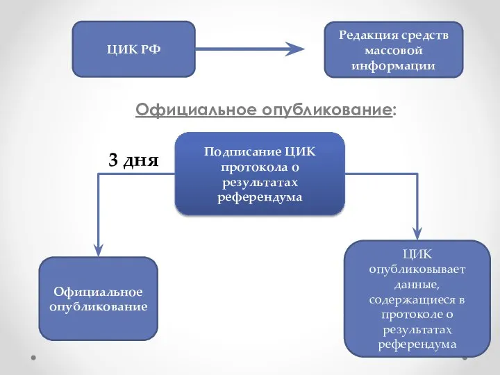 Официальное опубликование: ЦИК РФ Редакция средств массовой информации Подписание ЦИК протокола о