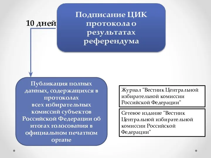 Публикация полных данных, содержащихся в протоколах всех избирательных комиссий субъектов Российской Федерации
