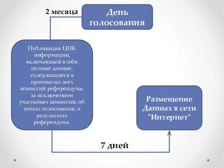 День голосования Публикация ЦИК информации, включающей в себя полные данные, содержащиеся в