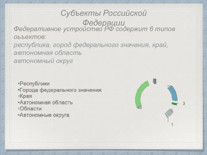 Субъекты Российской Федерации Федеративное устройство РФ содержит 6 типов оьъектов: республика, город