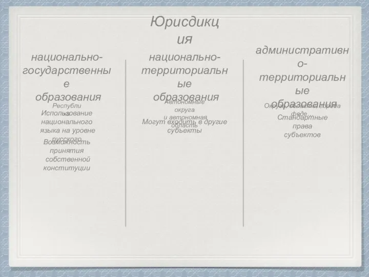 Юрисдикция национально-государственные образования национально- территориальные образования административно- территориальные образования Республики Автономные округа