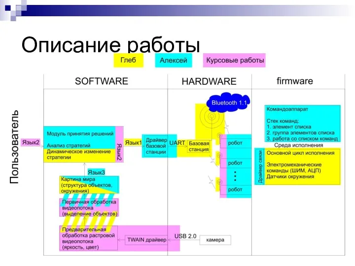 Описание работы