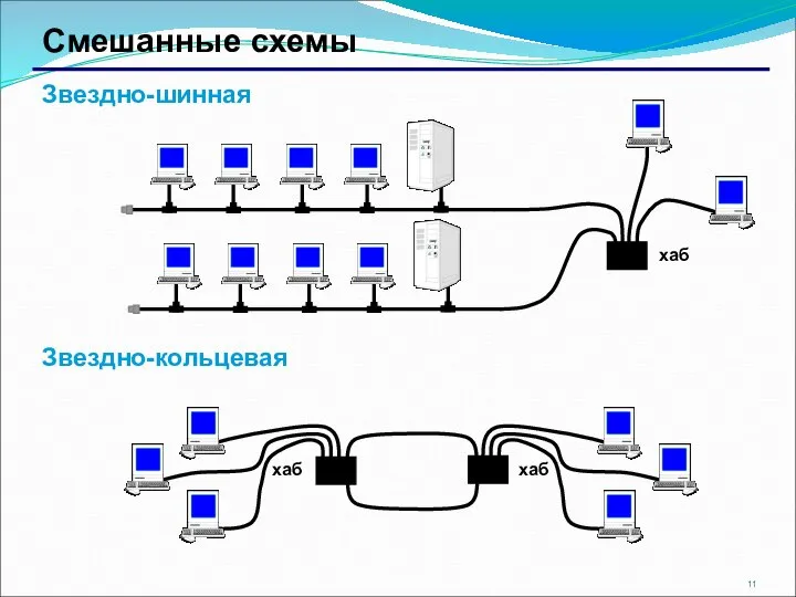 Смешанные схемы Звездно-шинная Звездно-кольцевая хаб