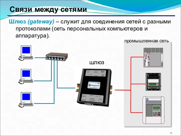 Связи между сетями Шлюз (gateway) – служит для соединения сетей с разными