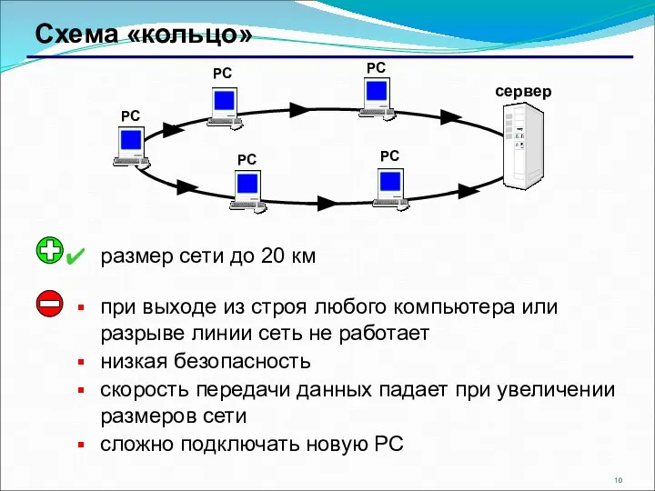 Схема «кольцо» РС РС РС РС сервер РС при выходе из строя