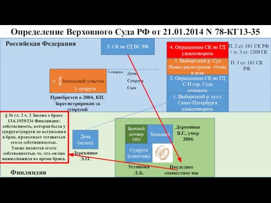 Определение Верховного Суда РФ от 21.01.2014 N 78-КГ13-35 Финляндия Российская Федерация Земельный