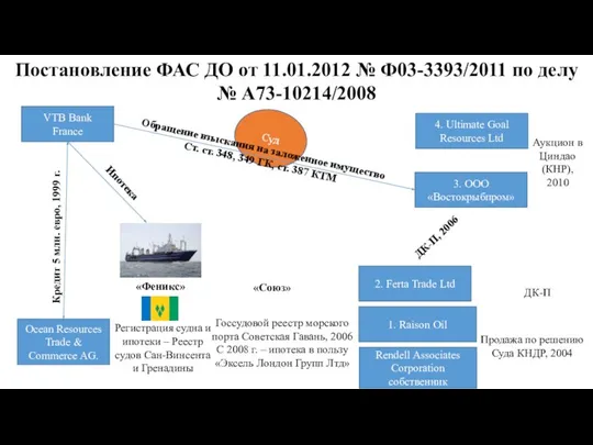 Постановление ФАС ДО от 11.01.2012 № Ф03-3393/2011 по делу № А73-10214/2008 VTB