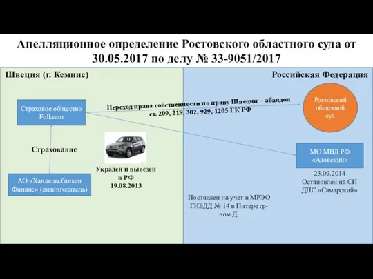Апелляционное определение Ростовского областного суда от 30.05.2017 по делу № 33-9051/2017 Швеция