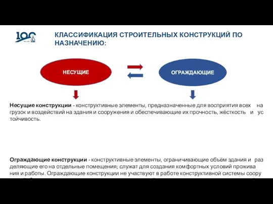 КЛАССИФИКАЦИЯ СТРОИТЕЛЬНЫХ КОНСТРУКЦИЙ ПО НАЗНАЧЕНИЮ: Несущие конструкции - кон­ст­рук­тив­ные эле­мен­ты, пред­на­зна­чен­ные для