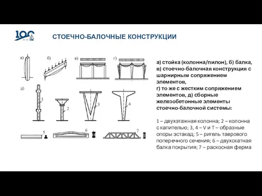 СТОЕЧНО-БАЛОЧНЫЕ КОНСТРУКЦИИ а) стойка (колонна/пилон), б) балка, в) стоечно-балочная конструкция с шарнирным