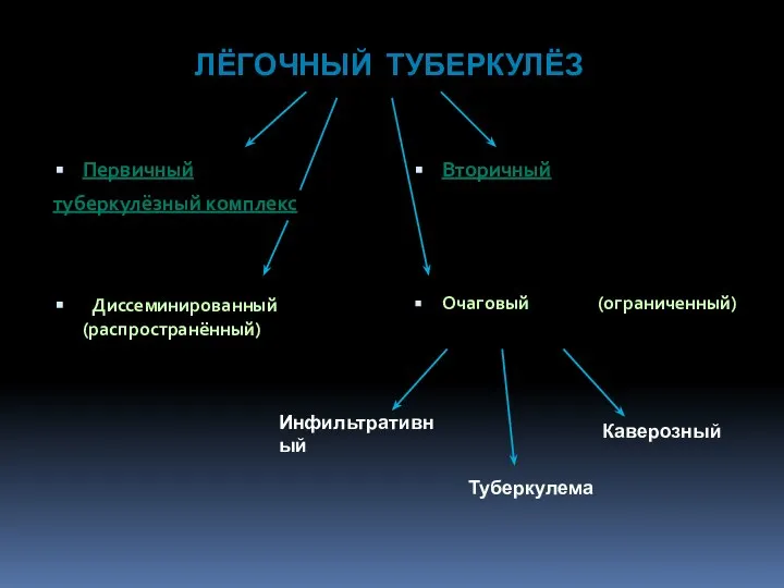 ЛЁГОЧНЫЙ ТУБЕРКУЛЁЗ Первичный туберкулёзный комплекс Диссеминированный (распространённый) Вторичный Очаговый (ограниченный)