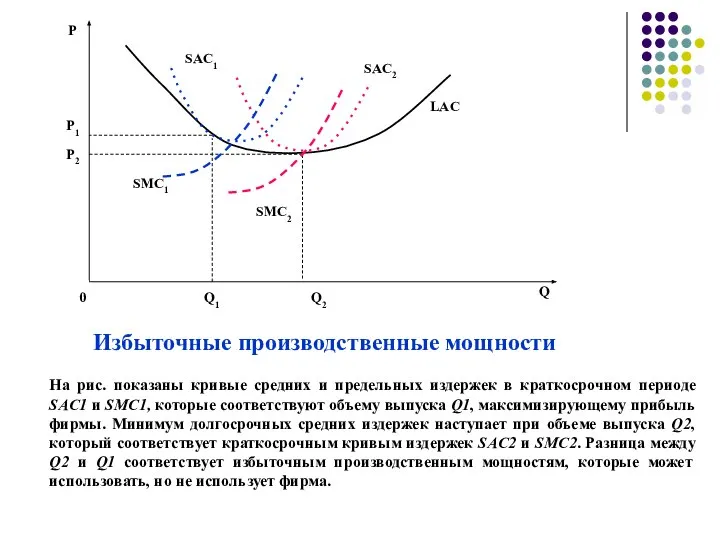 На рис. показаны кривые средних и предельных издержек в краткосрочном периоде SAC1