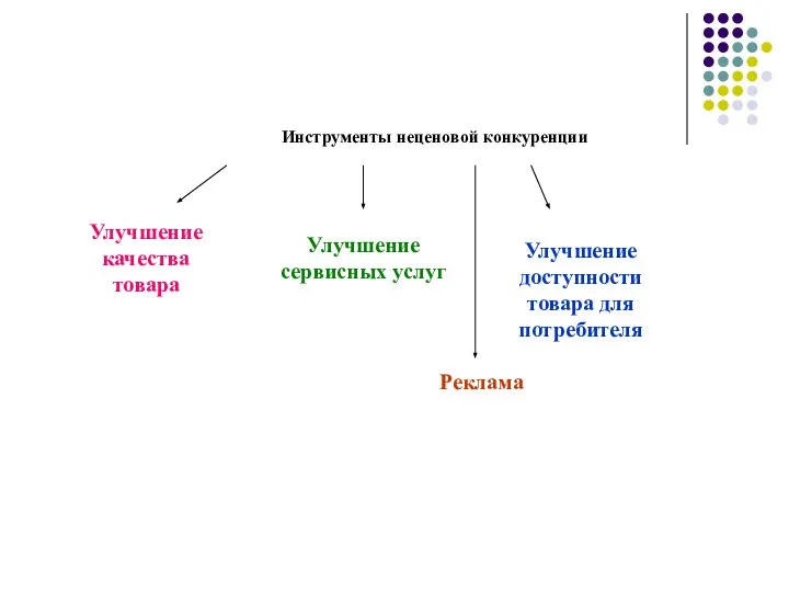 Инструменты неценовой конкуренции Улучшение качества товара Улучшение сервисных услуг Улучшение доступности товара для потребителя Реклама