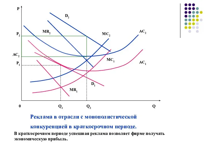 В краткосрочном периоде успешная реклама позволяет фирме получать экономическую прибыль.