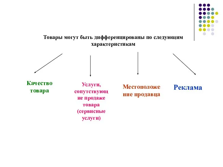 Товары могут быть дифференцированы по следующим характеристикам Качество товара Услуги, сопутствующие продаже