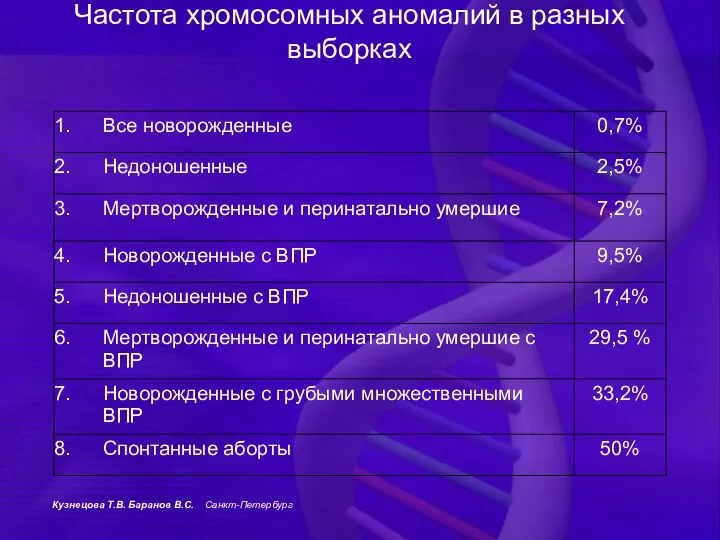 Частота хромосомных аномалий в разных выборках Кузнецова Т.В. Баранов В.С. Санкт-Петербург