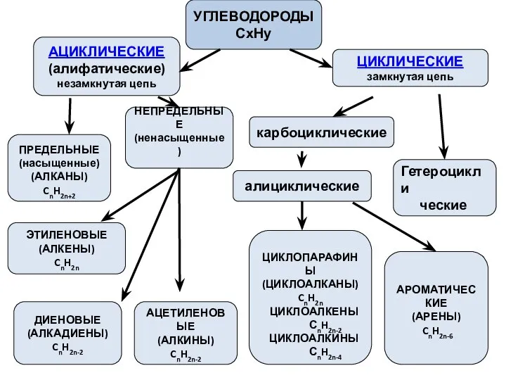 АЦИКЛИЧЕСКИЕ (алифатические) незамкнутая цепь ЦИКЛИЧЕСКИЕ замкнутая цепь ПРЕДЕЛЬНЫЕ (насыщенные) (АЛКАНЫ) CnH2n+2 НЕПРЕДЕЛЬНЫЕ