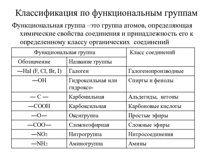 Классификация по функциональным группам Функциональная группа –это группа атомов, определяющая химические свойства