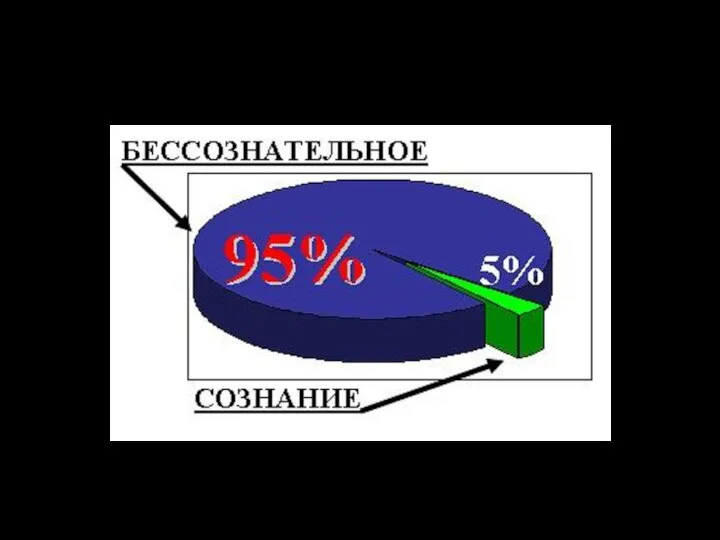 Соотношение сознательного и бессознательного поведения