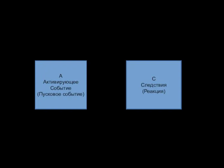 Механизм работы бессознательных реакций (БР) А Активирующее Событие (Пусковое событие) С Следствия (Реакция)
