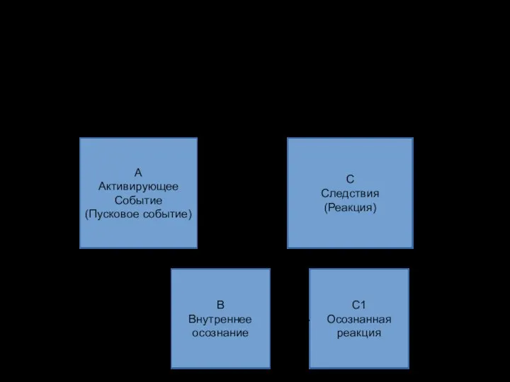Механизм осознанности Действуйте осознанно! А Активирующее Событие (Пусковое событие) С Следствия (Реакция)