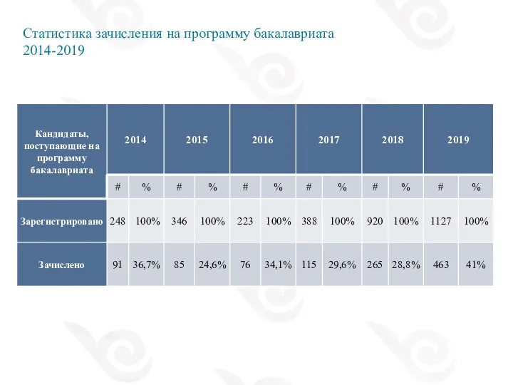 Статистика зачисления на программу бакалавриата 2014-2019