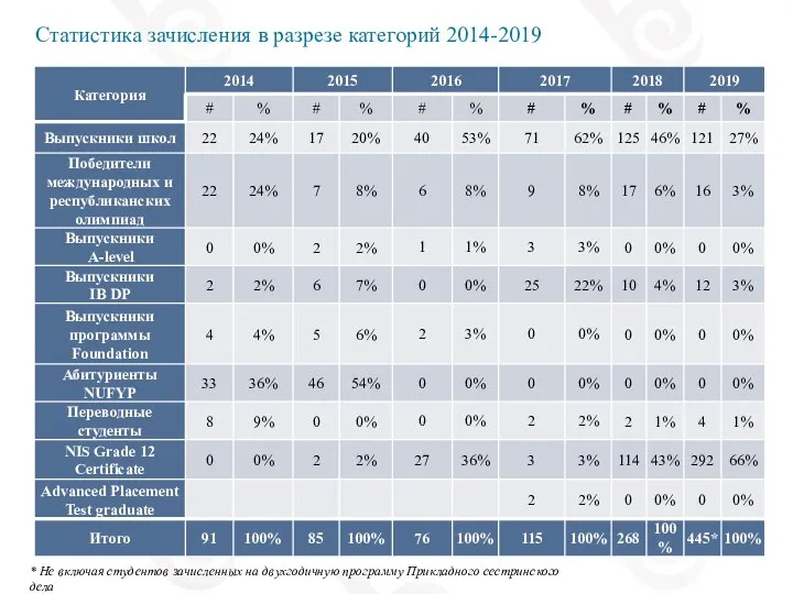 Статистика зачисления в разрезе категорий 2014-2019 * Не включая студентов зачисленных на