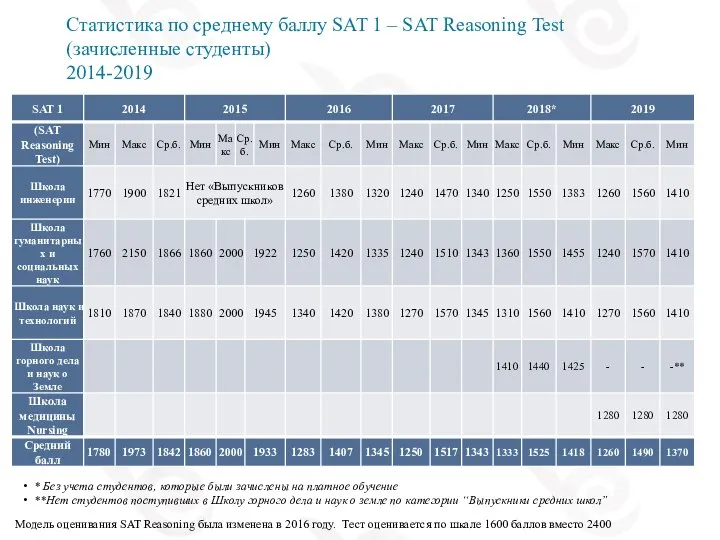 Статистика по среднему баллу SAT 1 – SAT Reasoning Test (зачисленные студенты)