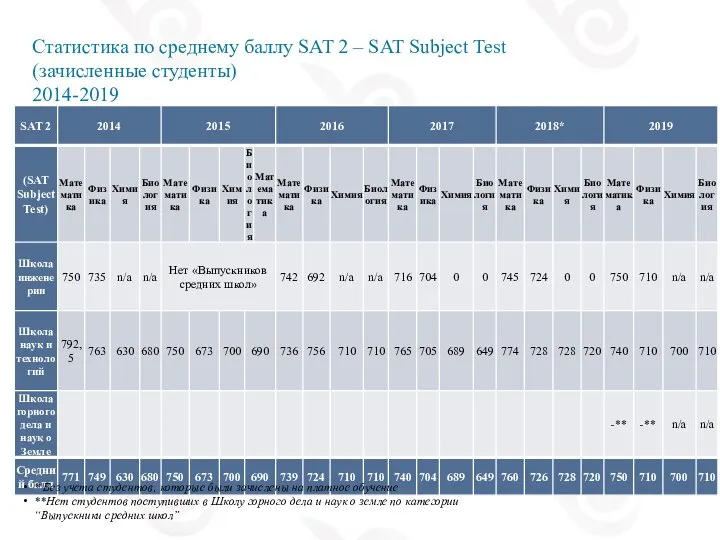 Статистика по среднему баллу SAT 2 – SAT Subject Test (зачисленные студенты)