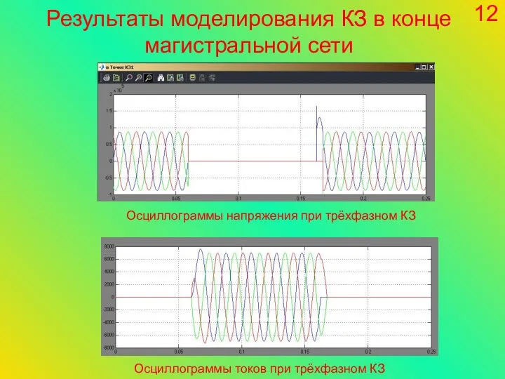 12 Результаты моделирования КЗ в конце магистральной сети Осциллограммы токов при трёхфазном