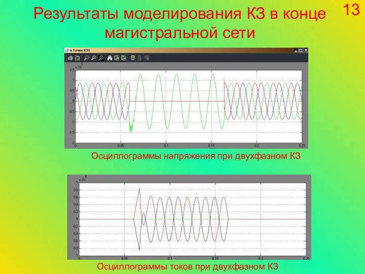 13 Результаты моделирования КЗ в конце магистральной сети Осциллограммы токов при двухфазном