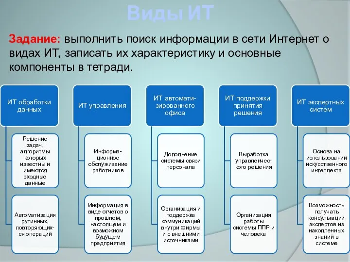 Виды ИТ Задание: выполнить поиск информации в сети Интернет о видах ИТ,