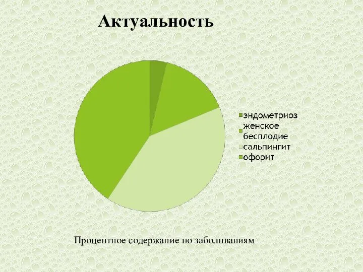 Актуальность Процентное содержание по заболнваниям