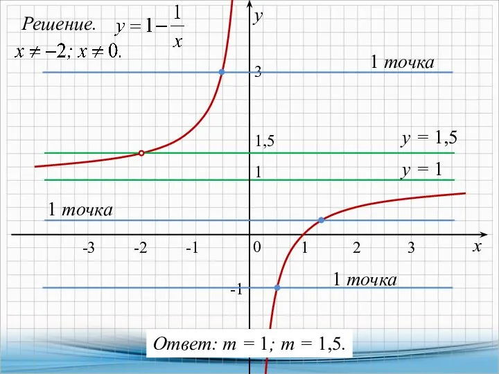 Решение. х у 0 1 1 -2 у = 1 у =