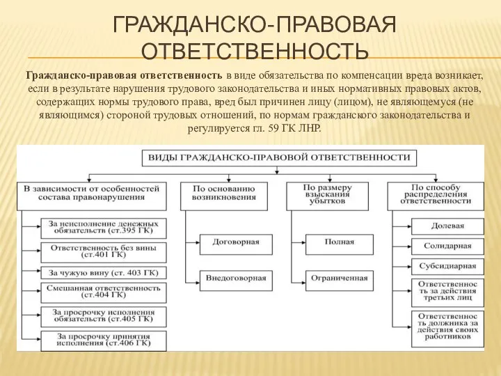 ГРАЖДАНСКО-ПРАВОВАЯ ОТВЕТСТВЕННОСТЬ Гражданско-правовая ответственность в виде обязательства по компенсации вреда возникает, если