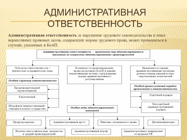 АДМИНИСТРАТИВНАЯ ОТВЕТСТВЕННОСТЬ Административная ответственность за нарушение трудового законодательства и иных нормативных правовых