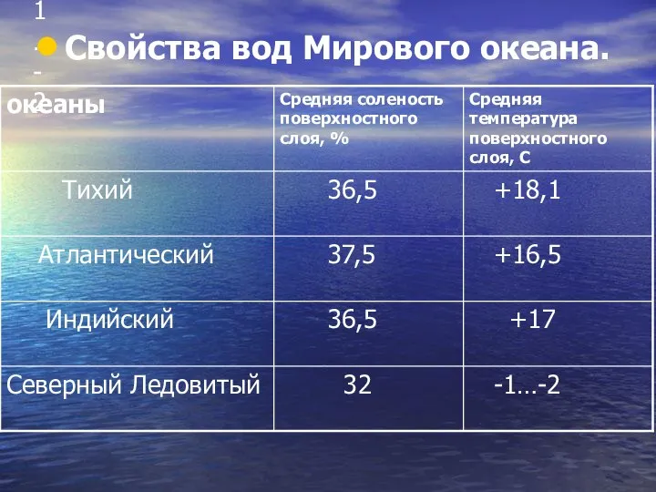 -1…-2 Свойства вод Мирового океана.