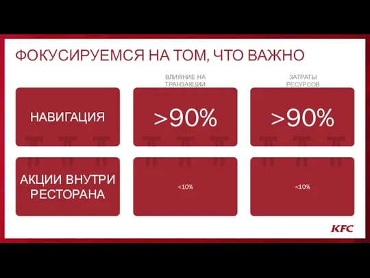 ФОКУСИРУЕМСЯ НА ТОМ, ЧТО ВАЖНО НАВИГАЦИЯ АКЦИИ ВНУТРИ РЕСТОРАНА >90% >90% ВЛИЯНИЕ НА ТРАНЗАКЦИИ ЗАТРАТЫ РЕСУРСОВ