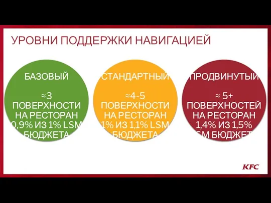 УРОВНИ ПОДДЕРЖКИ НАВИГАЦИЕЙ БАЗОВЫЙ ≈3 ПОВЕРХНОСТИ НА РЕСТОРАН 0,9% ИЗ 1% LSM