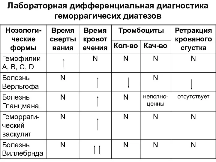 Лабораторная дифференциальная диагностика геморрагичесих диатезов