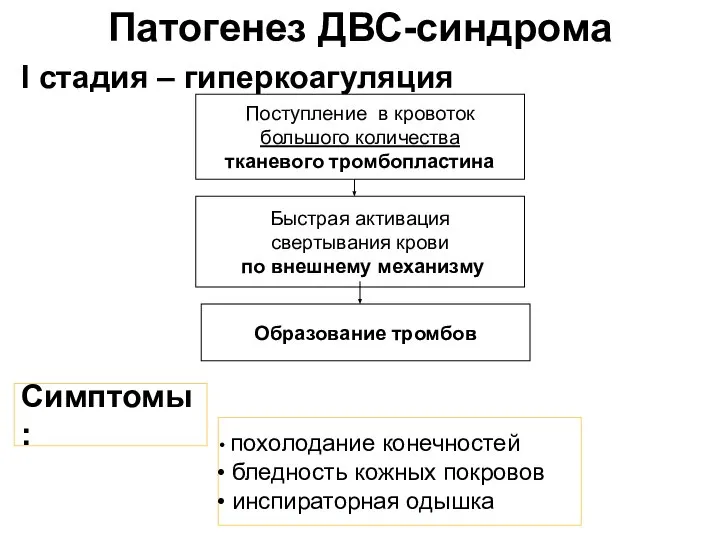 Патогенез ДВС-синдрома I стадия – гиперкоагуляция Поступление в кровоток большого количества тканевого