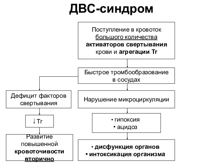 ДВС-синдром Поступление в кровоток большого количества активаторов свертывания крови и агрегации Tr